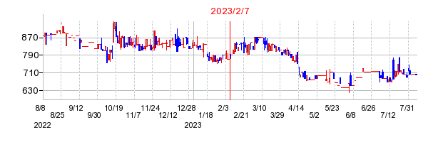 2023年2月7日 15:17前後のの株価チャート
